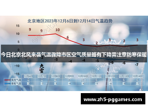 今日北京北风来袭气温骤降市区空气质量略有下降需注意防寒保暖